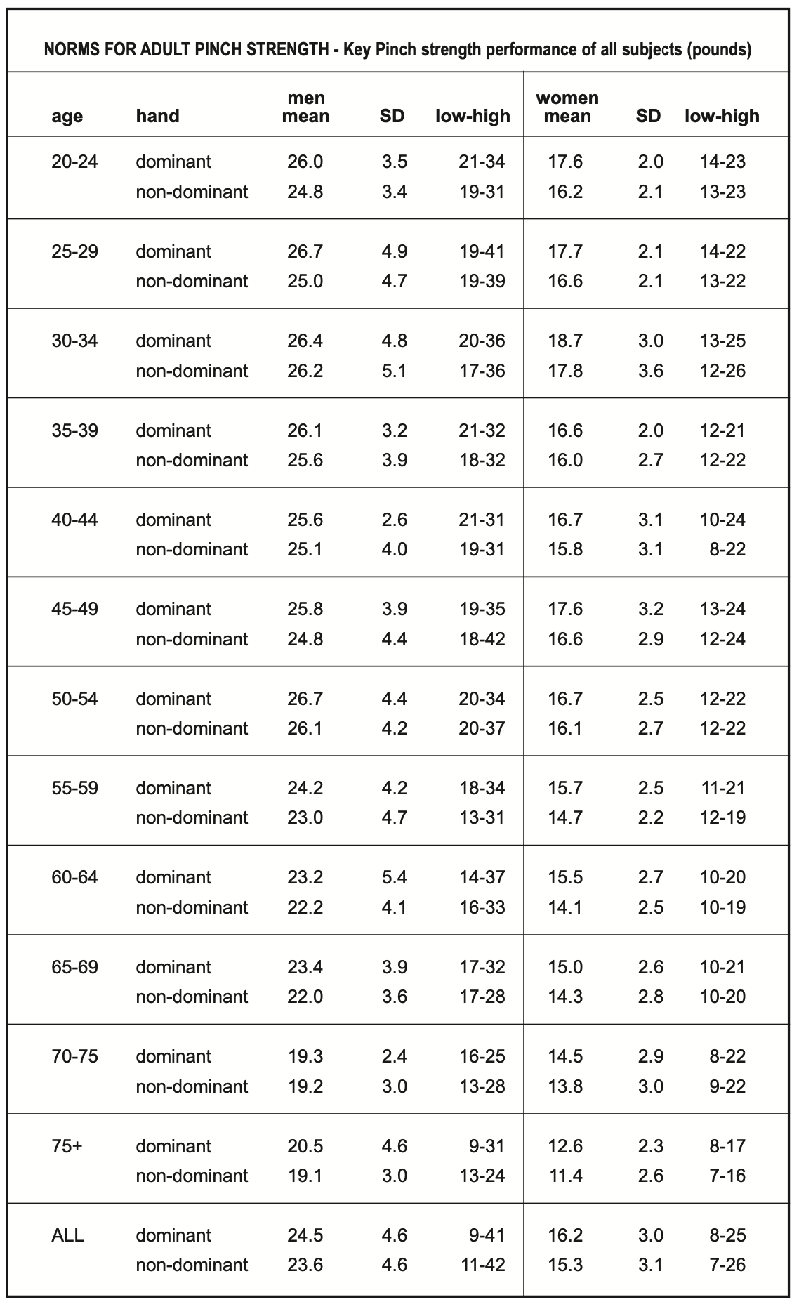 Key Pinch Strength Performance