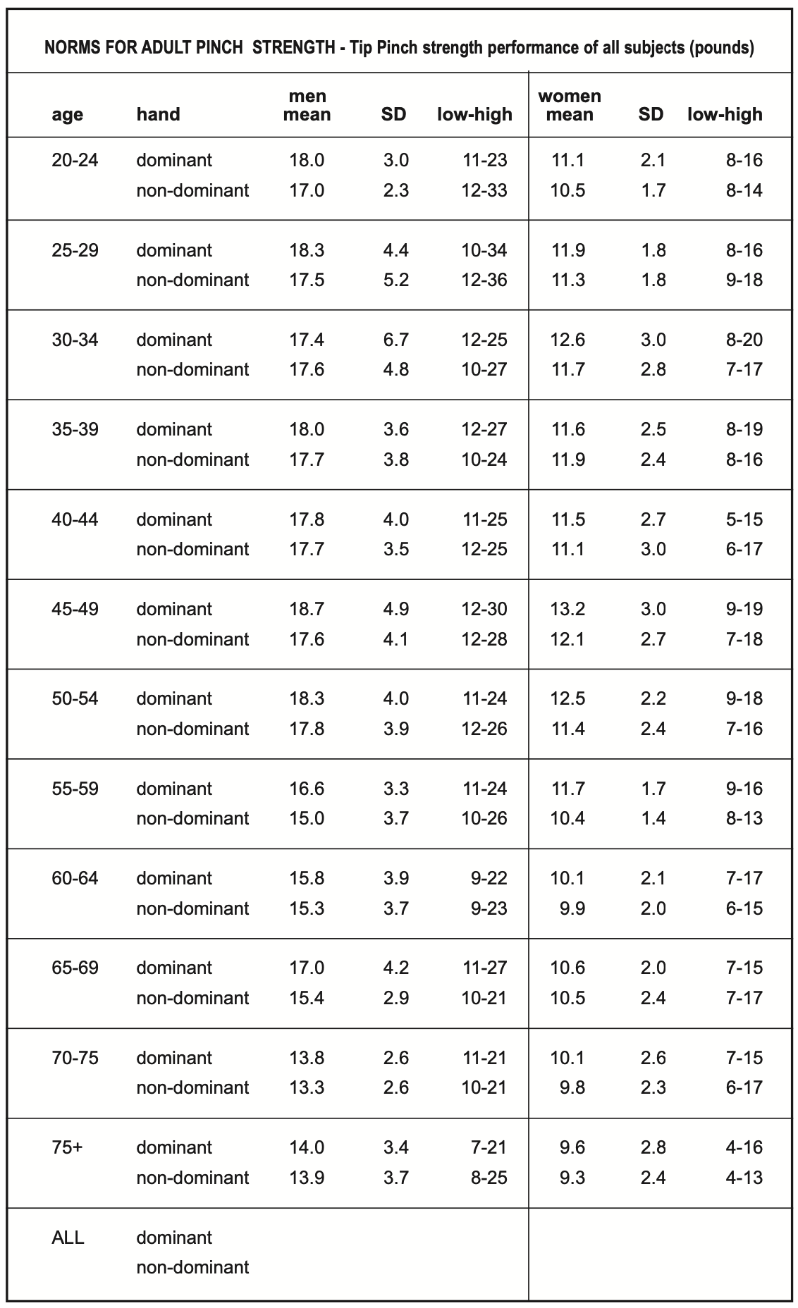 Tip Pinch strength performance